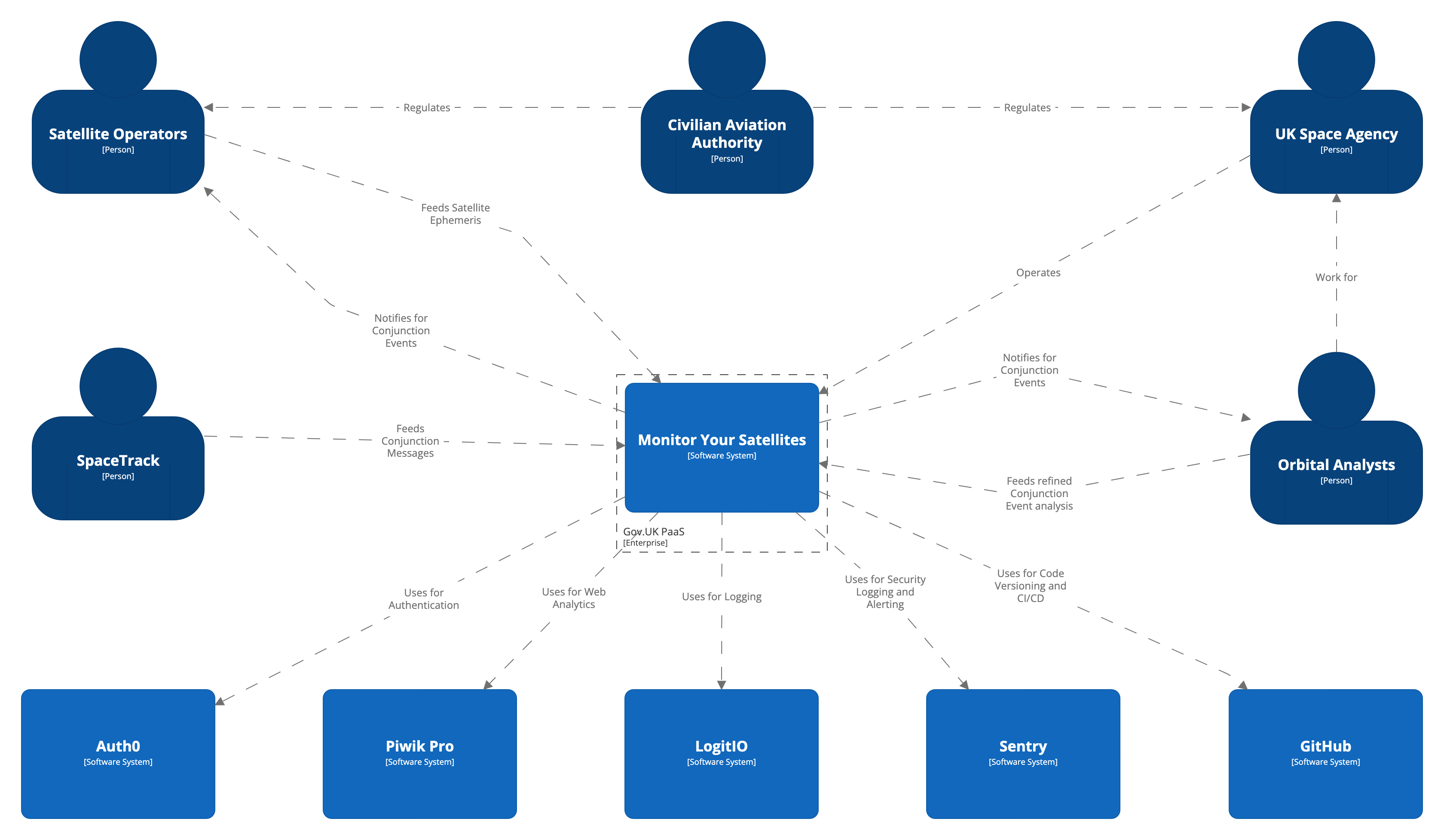 System Context